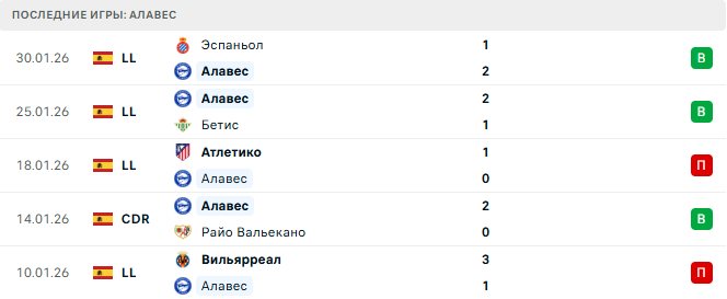 Алавес - Реал Сосьедад 4 Февраля 2026