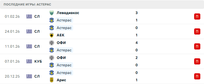 Астерас - Олимпиакос 4 Февраля 2026 Астерас - Олимпиакос 4 Февраля 2026
