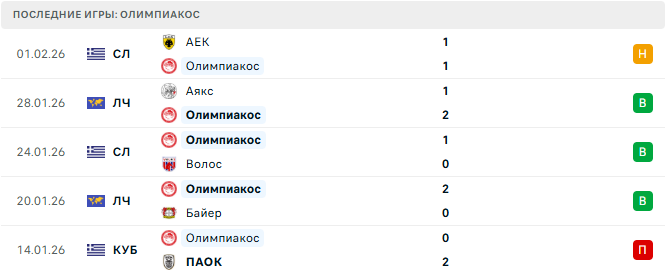 Астерас - Олимпиакос прогноз Астерас - Олимпиакос прогноз