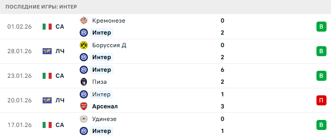 Интер - Торино 4 Февраля 2026