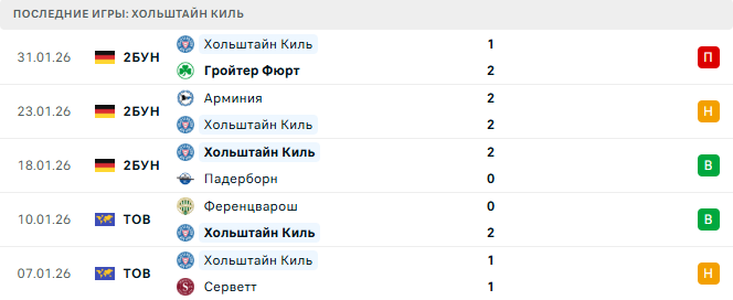 Хольштайн Киль - Штутгарт 4 Февраля 2026