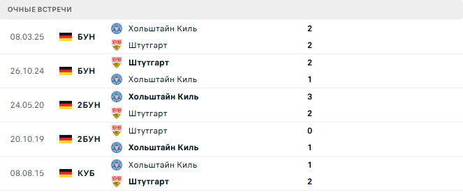 Хольштайн Киль - Штутгарт матч