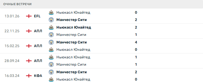 Манчестер Сити - Ньюкасл Юнайтед матч