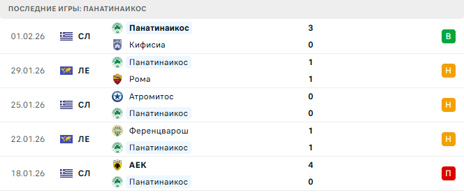 Панатинаикос - ПАОК 4 Февраля 2026 Панатинаикос - ПАОК 4 Февраля 2026