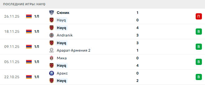 Ван - Hayq прогноз