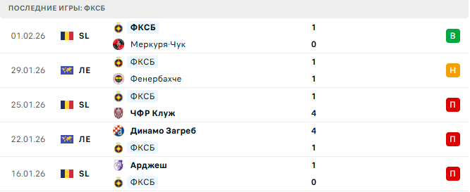 ФКСБ - Ботошани 5 Февраля 2026