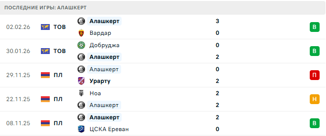 Кайсар - Алашкерт прогноз