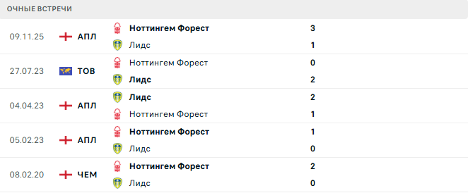 Лидс - Ноттингем Форест матч