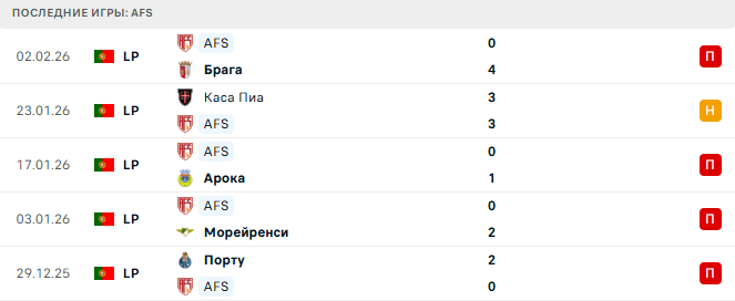 Спортинг - AFS прогноз