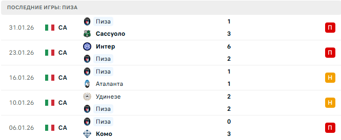 Верона - Пиза прогноз