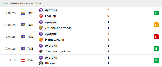 Зальцбург - Аустрия прогноз
