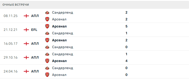 Арсенал - Сандерленд матч