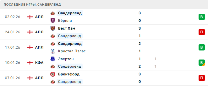 Арсенал - Сандерленд прогноз