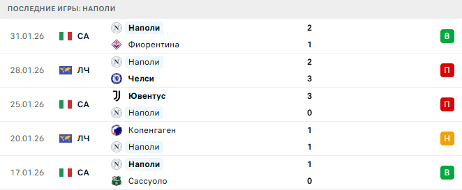 Дженоа - Наполи прогноз