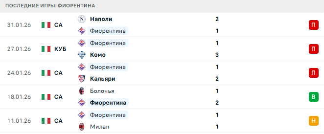 Фиорентина - Торино 7 Февраля 2026