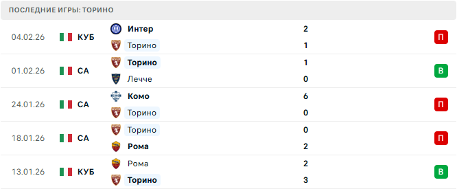 Фиорентина - Торино прогноз