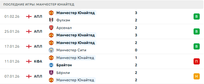 Манчестер Юнайтед - Тоттенхэм 7 Февраля 2026