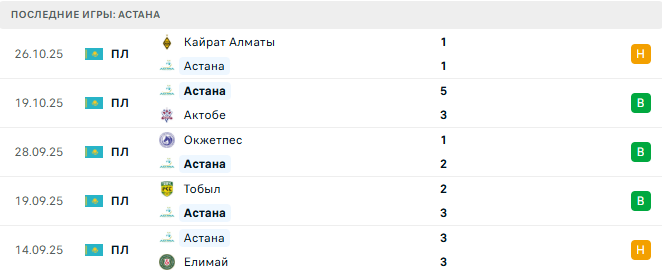 Ноа - Астана прогноз