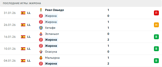 Севилья - Жирона прогноз
