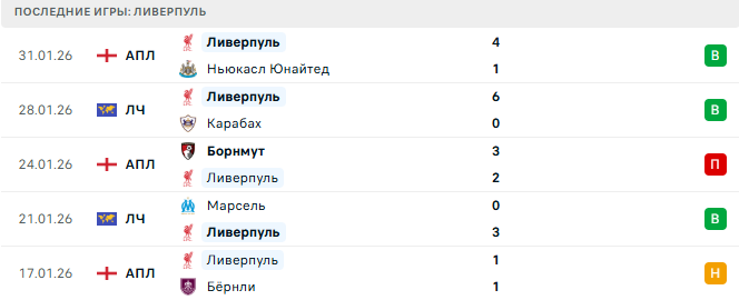 Ливерпуль - Манчестер Сити 8 Февраля 2026