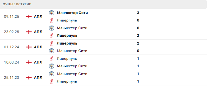 Ливерпуль - Манчестер Сити матч