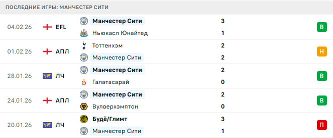 Ливерпуль - Манчестер Сити прогноз