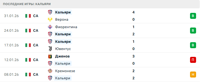 Рома - Кальяри прогноз