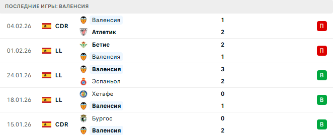 Валенсия - Реал Мадрид 8 Февраля 2026