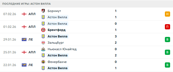 Астон Вилла - Брайтон 11 Февраля 2026