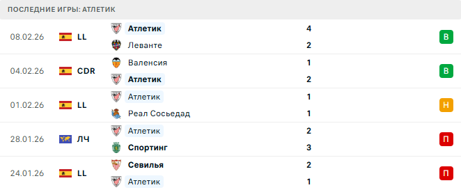 Атлетик - Реал Сосьедад 11 Февраля 2026