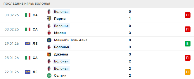 Болонья - Лацио 11 Февраля 2026