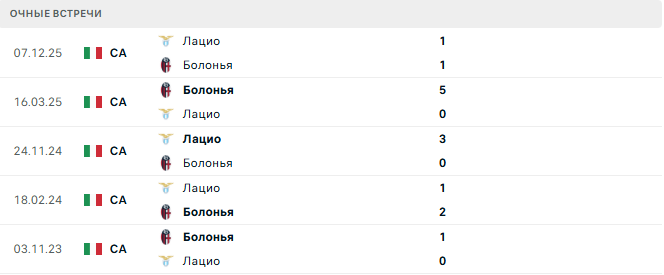 Болонья - Лацио матч