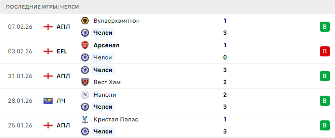 Челси - Лидс 10 Февраля 2026