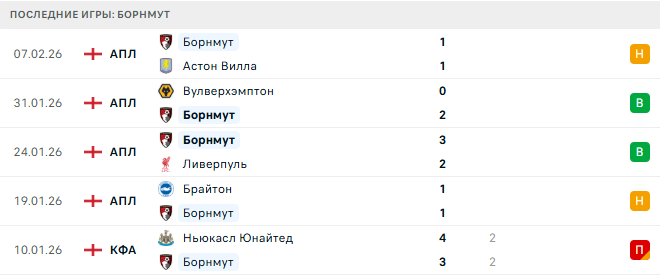 Эвертон - Борнмут прогноз