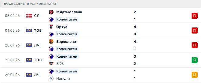 Копенгаген - Виборг 11 Февраля 2026