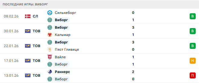 Копенгаген - Виборг прогноз