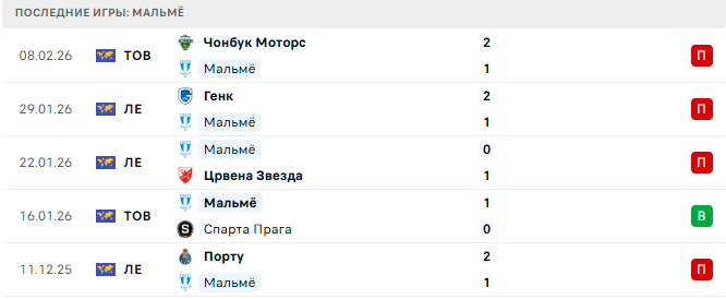 Мальмё - Одд 10 Февраля 2026