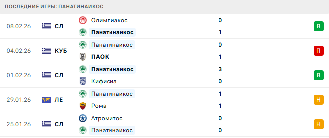 ПАОК - Панатинаикос прогноз