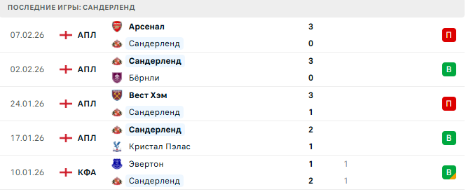 Сандерленд - Ливерпуль 11 Февраля 2026