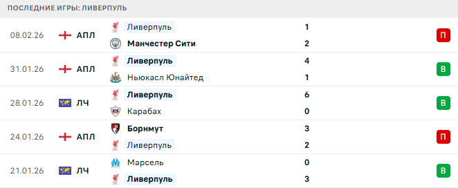 Сандерленд - Ливерпуль прогноз