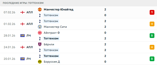 Тоттенхэм - Ньюкасл Юнайтед 10 Февраля 2026