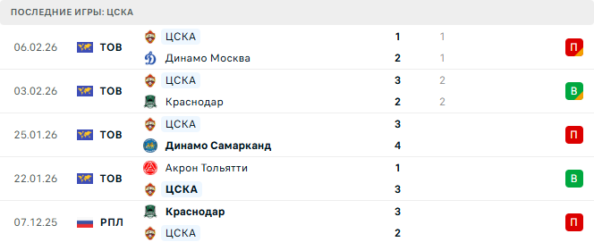 Зенит - ЦСКА прогноз