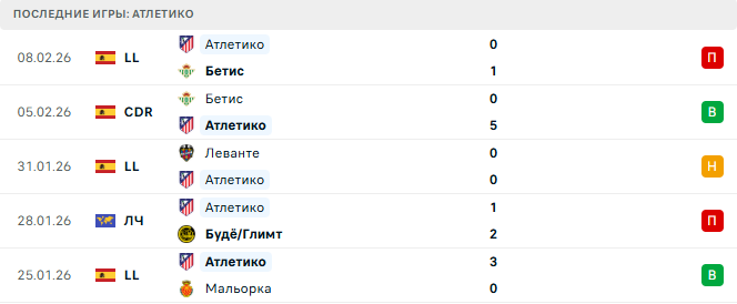 Атлетико - Барселона 12 Февраля 2026