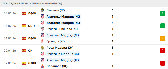 Атлетико Мадрид (Ж) - Манчестер Юнайтед (Ж) 12 Февраля 2026