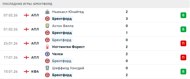 Брентфорд - Арсенал 12 Февраля 2026