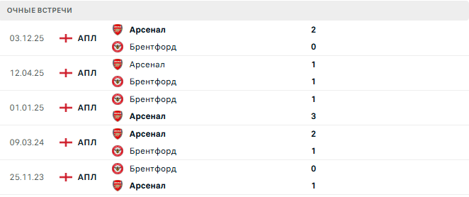 Брентфорд - Арсенал матч