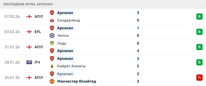 Брентфорд - Арсенал прогноз