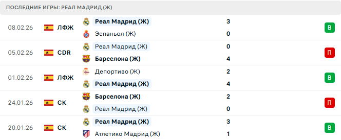 ФК Париж (Ж) - Реал Мадрид (Ж) прогноз