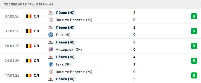 Лёвен (Ж) - Арсенал (Ж) 11 Февраля 2026