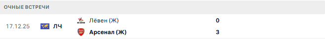 Лёвен (Ж) - Арсенал (Ж) матч
